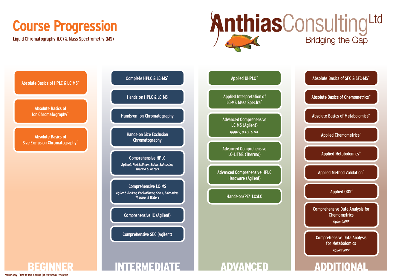 Training course progression flowchart